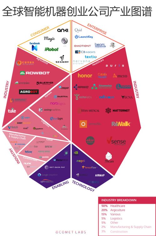 四類創(chuàng)業(yè)公司如何用智能機(jī)器技術(shù)服務(wù)改變世界