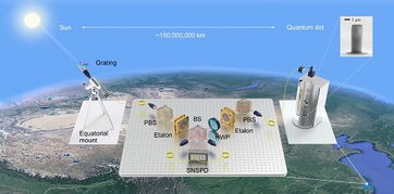 量子干涉新突破 中國科大等實現天文尺度量子干涉，物聯網技術研發迎來新機遇